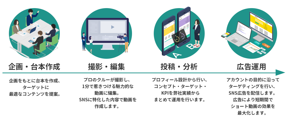 企画・台本作成→撮影・編集→投稿・分析→広告運用