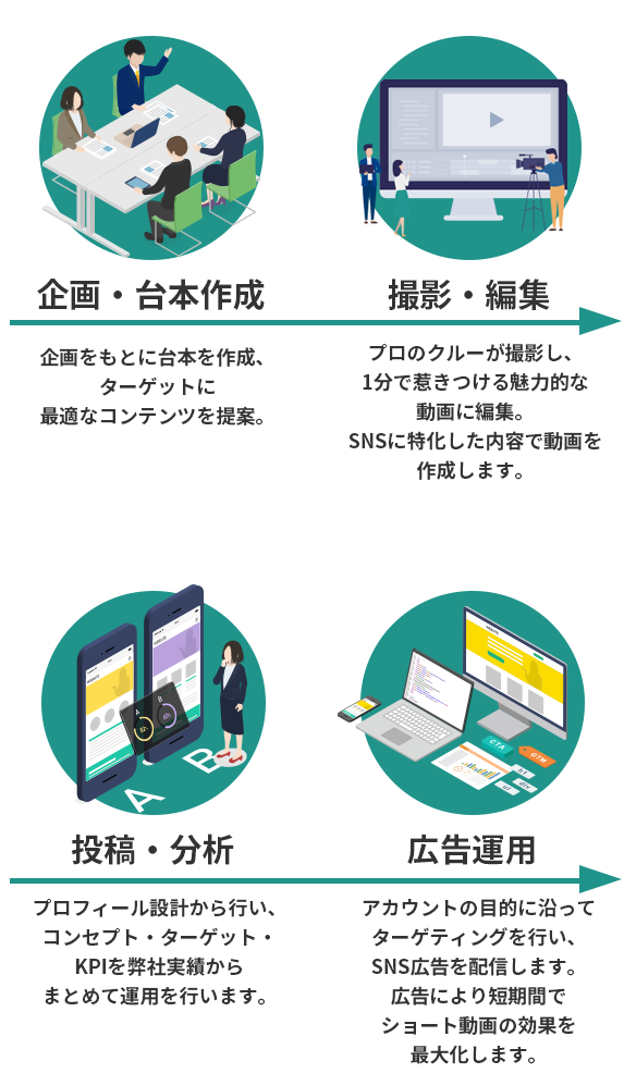 企画・台本作成→撮影・編集→投稿・分析→広告運用